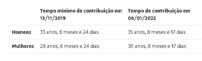 aposentadoria do INSS em 2022 centro de sp