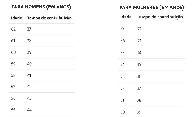 aposentadoria do INSS em 2022